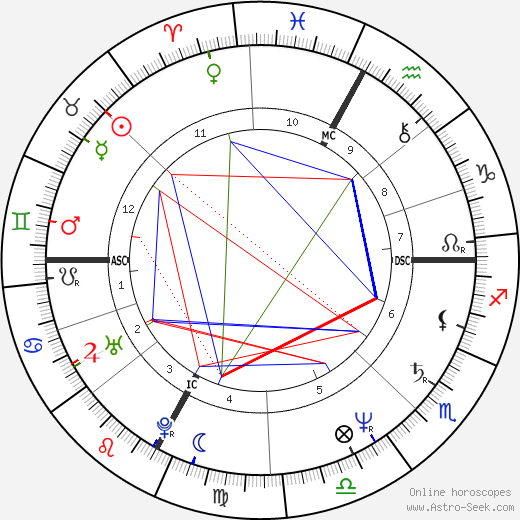 Ricky Tognazzi birth chart, Ricky Tognazzi astro natal horoscope, astrology