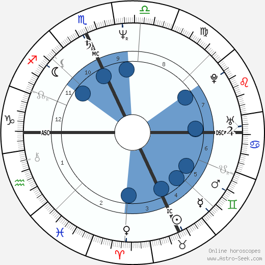 Tad Coffin wikipedia, horoscope, astrology, instagram