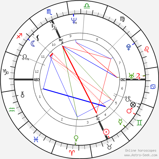 Tad Coffin birth chart, Tad Coffin astro natal horoscope, astrology