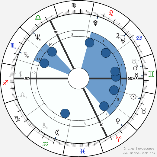 Wilhelm Molterer wikipedia, horoscope, astrology, instagram