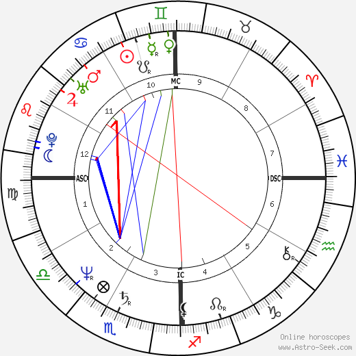 Chidvilasananda birth chart, Chidvilasananda astro natal horoscope, astrology