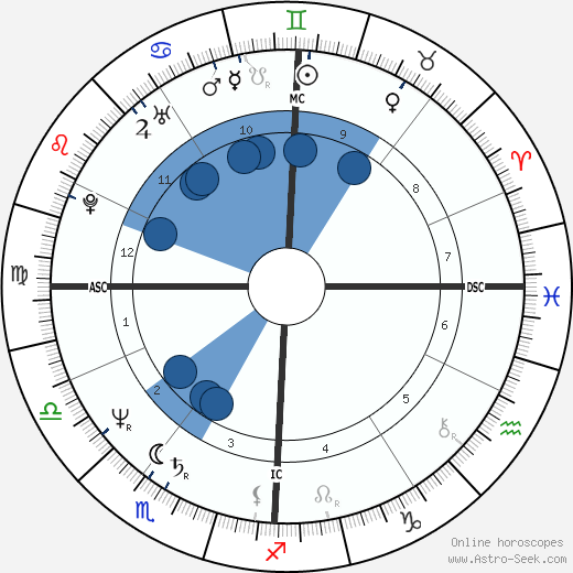 Dana Carvey horoscope, astrology, sign, zodiac, date of birth, instagram