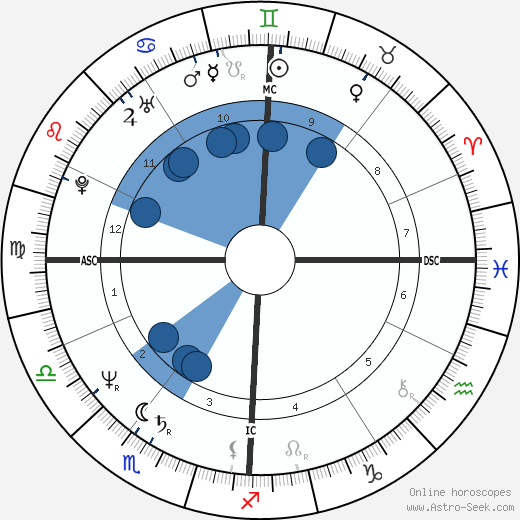 Dana Carvey wikipedia, biography, birth chart, instagram Dana Carvey wikipedia, horoscope, astrology, instagram