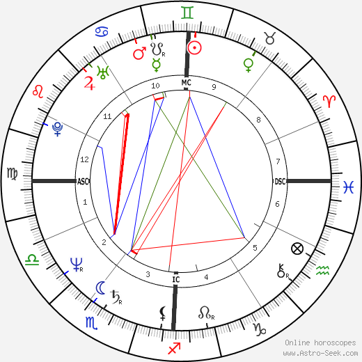 Dana Carvey birth chart, Dana Carvey astro natal horoscope, astrology