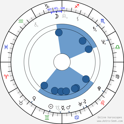 Dorota Kaminska horoscope, astrology, sign, zodiac, date of birth, instagram