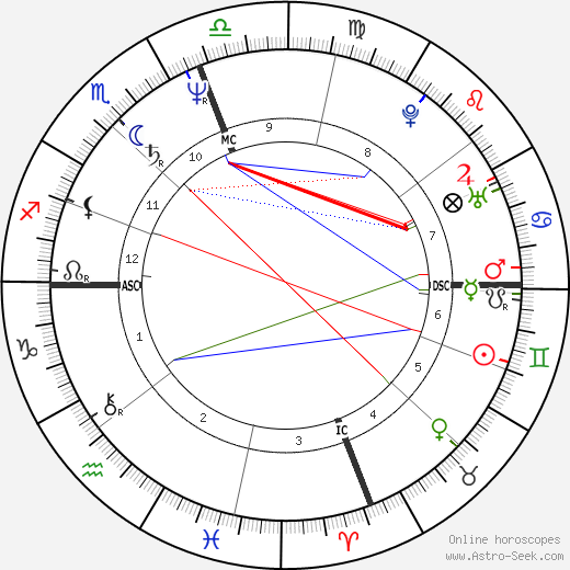 Gary Grimes birth chart, Gary Grimes astro natal horoscope, astrology