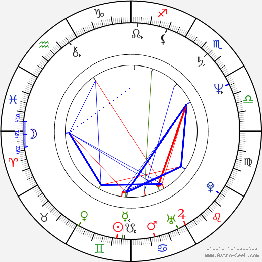 Kiron Kher birth chart, Kiron Kher astro natal horoscope, astrology