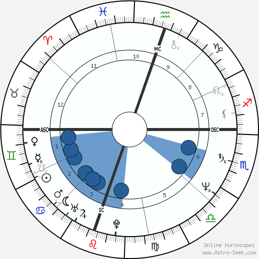 Leigh McCloskey wikipedia, horoscope, astrology, instagram