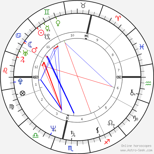 Michel Platini birth chart, Michel Platini astro natal horoscope, astrology