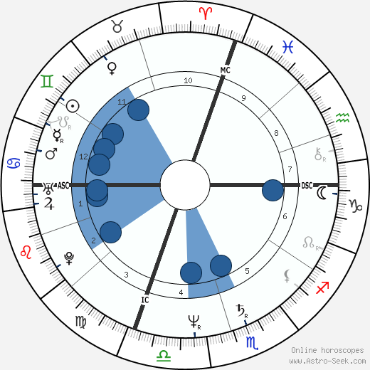 Patricia Gilmore wikipedia, horoscope, astrology, instagram