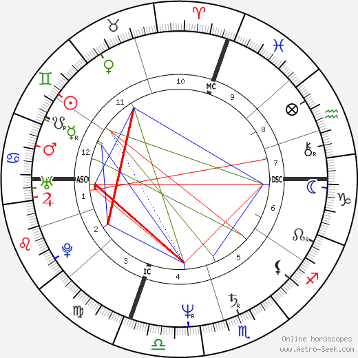 Patricia Gilmore birth chart, Patricia Gilmore astro natal horoscope, astrology