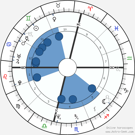 Sandra Bernhard wikipedia, horoscope, astrology, instagram