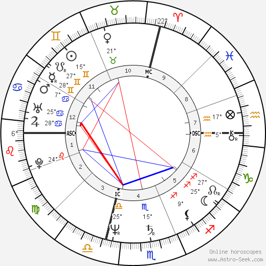 Sandra Bernhard birth chart, biography, wikipedia 2024, 2025