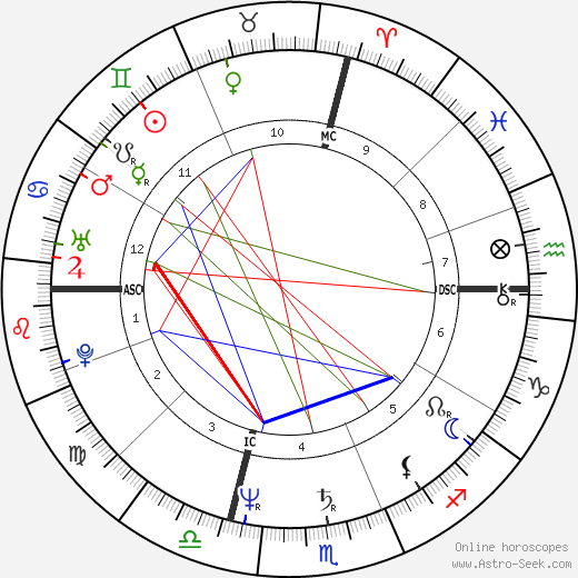 Sandra Bernhard birth chart, Sandra Bernhard astro natal horoscope, astrology