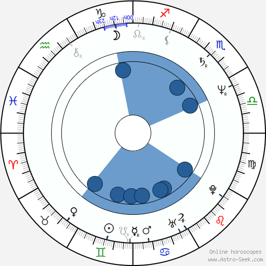 William Forsythe wikipedia, horoscope, astrology, instagram