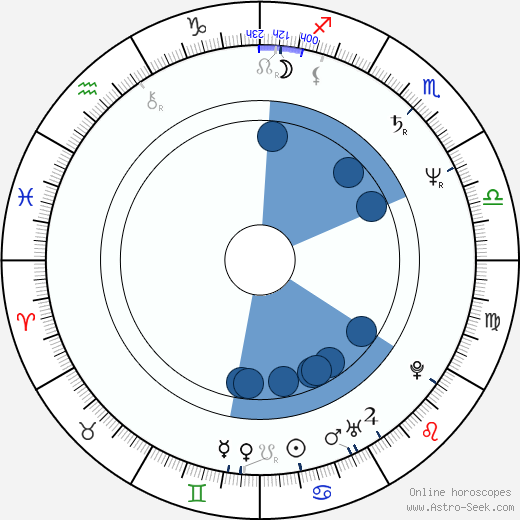 Bruce Altman wikipedia, horoscope, astrology, instagram