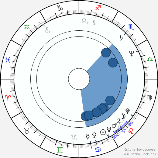 Dan Monahan horoscope, astrology, sign, zodiac, date of birth, instagram
