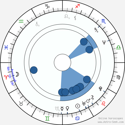 Imola Gáspár wikipedia, biography, birth chart, instagram Imola Gáspár wikipedia, horoscope, astrology, instagram