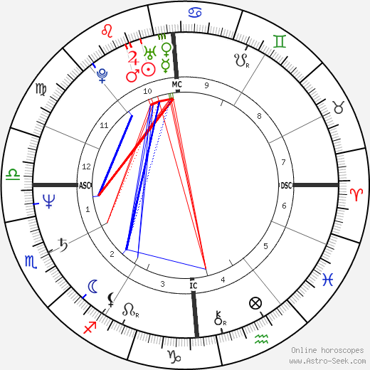 Jean-Hugues Anglade birth chart, Jean-Hugues Anglade astro natal horoscope, astrology