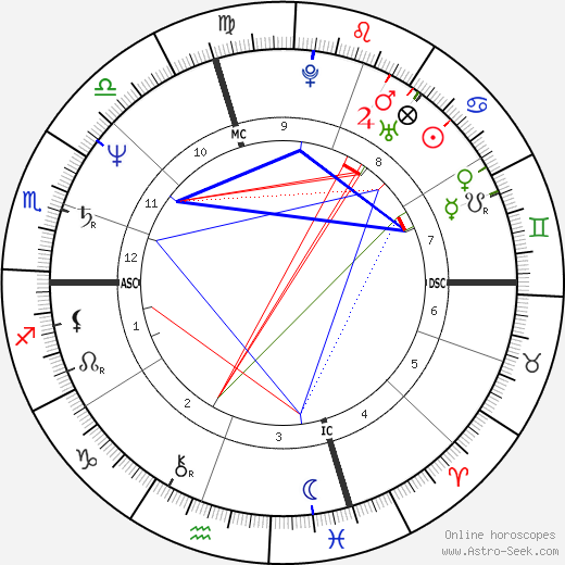 Lisa Banes birth chart, Lisa Banes astro natal horoscope, astrology