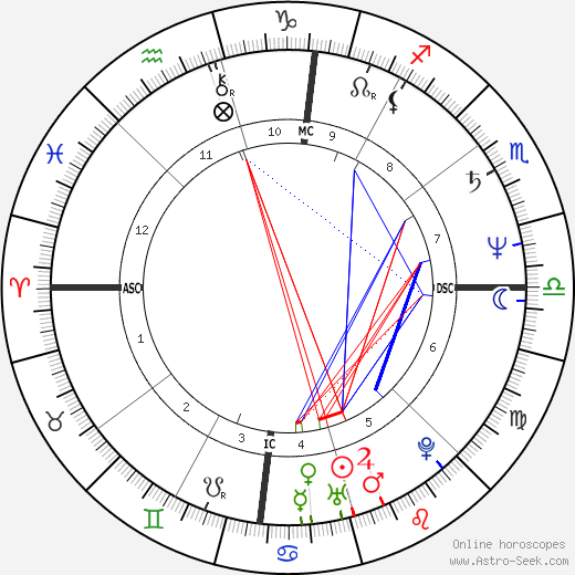 Miguel Esteves Cardoso birth chart, Miguel Esteves Cardoso astro natal horoscope, astrology