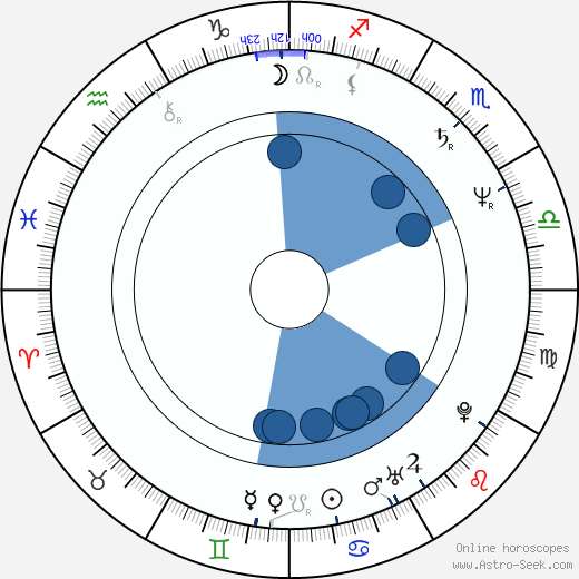 Rosie Malek-Yonan Oroscopo, astrologia, Segno, zodiac, Data di nascita, instagram