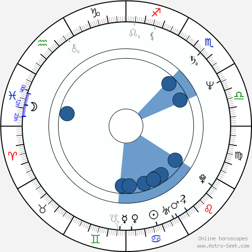 Sylwester Maciejewski horoscope, astrology, sign, zodiac, date of birth, instagram
