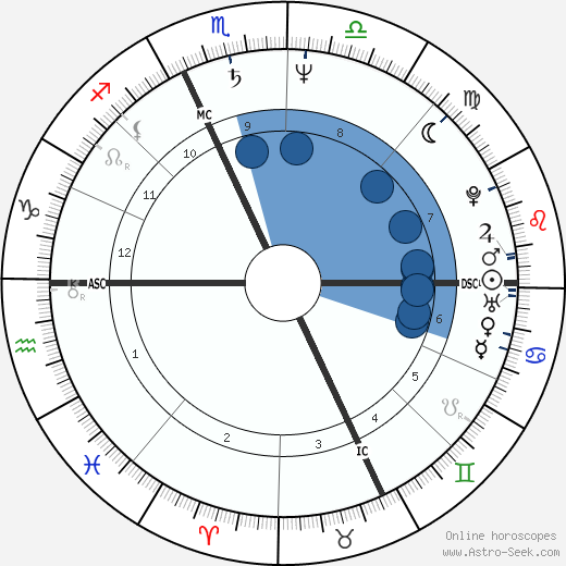 Willem Dafoe wikipedia, horoscope, astrology, instagram