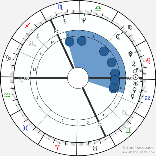 Willem Dafoe wikipedia, biography, birth chart, instagram Willem Dafoe wikipedia, horoscope, astrology, instagram