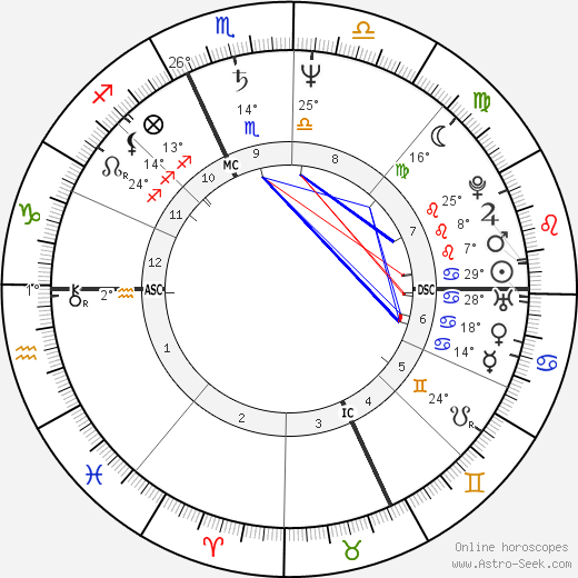 Willem Dafoe birth chart, biography, wikipedia 2023, 2024