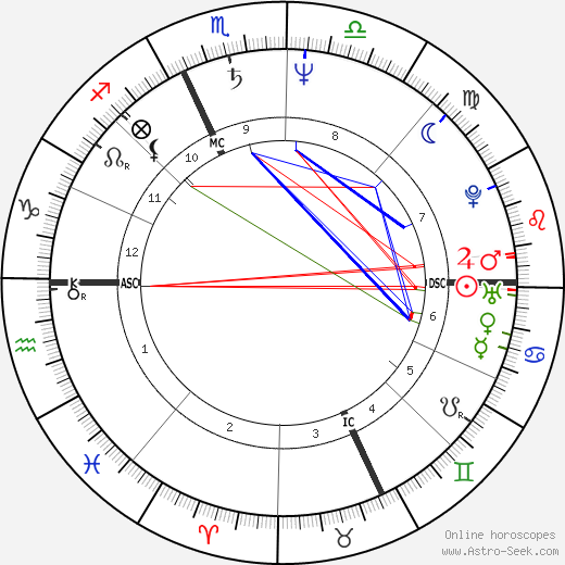 Willem Dafoe birth chart, Willem Dafoe astro natal horoscope, astrology