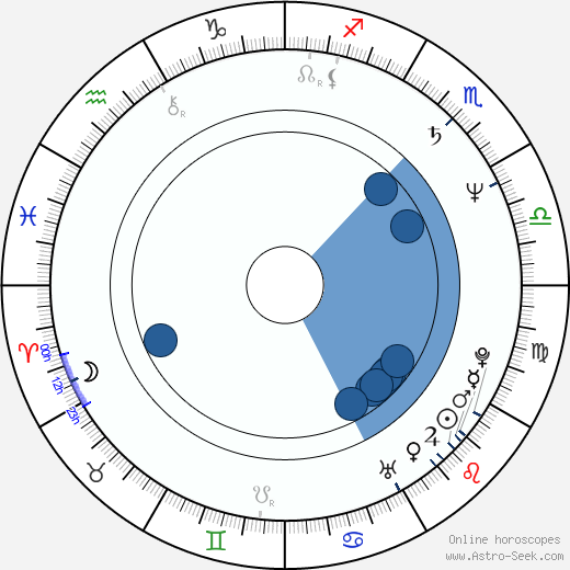 András Laár horoscope, astrology, sign, zodiac, date of birth, instagram