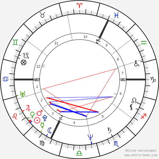 Cindy Nelson birth chart, Cindy Nelson astro natal horoscope, astrology