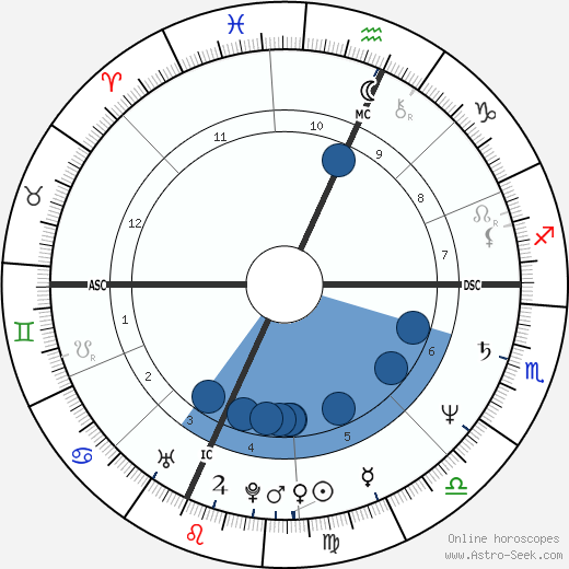 David Hefner wikipedia, biography, birth chart, instagram David Hefner wikipedia, horoscope, astrology, instagram
