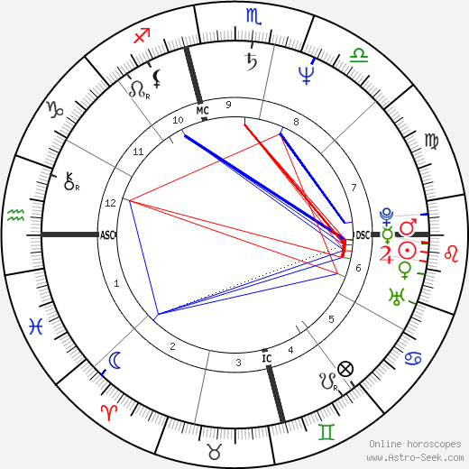 Diane Downs birth chart, Diane Downs astro natal horoscope, astrology