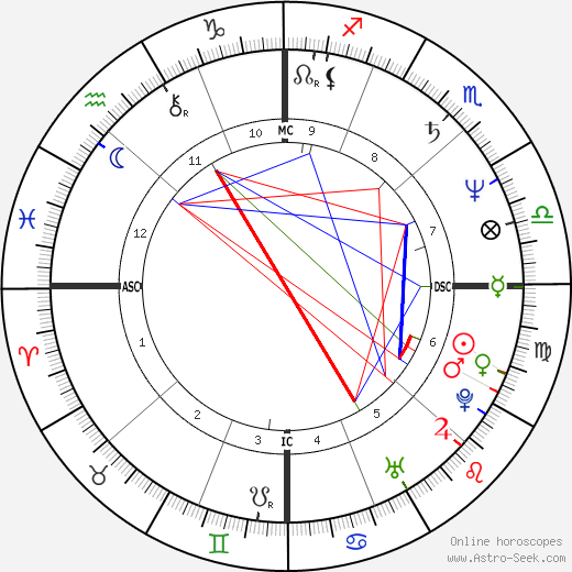 Edwin Moses birth chart, Edwin Moses astro natal horoscope, astrology