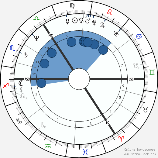 Graham Riddick wikipedia, horoscope, astrology, instagram