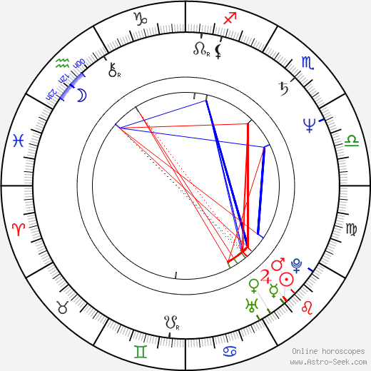 Miroslav Mandić birth chart, Miroslav Mandić astro natal horoscope, astrology