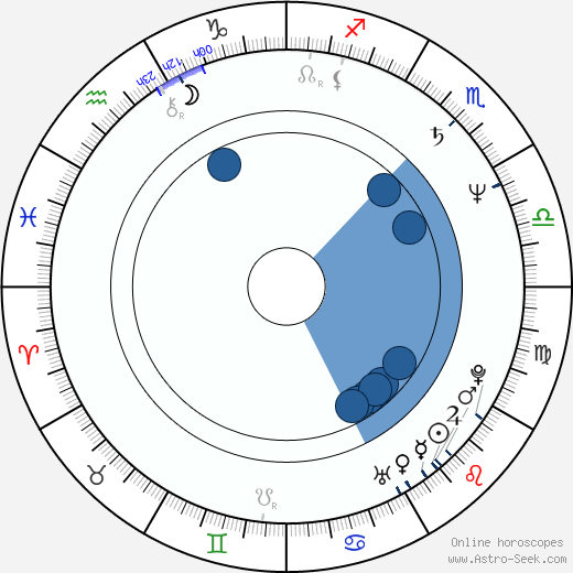 Birth Chart 0800