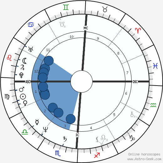 Dennis Harness wikipedia, horoscope, astrology, instagram