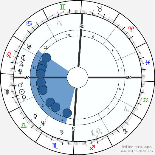 Dennis Harness wikipedia, biography, birth chart, instagram Dennis Harness wikipedia, horoscope, astrology, instagram