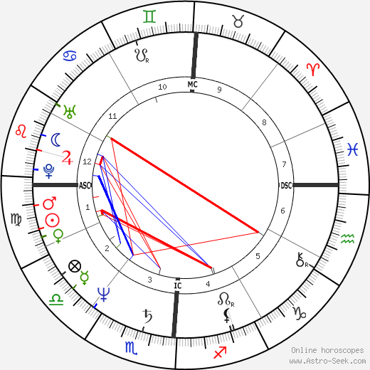 Dennis Harness birth chart, Dennis Harness astro natal horoscope, astrology