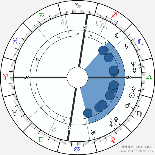 François Cluzet wikipedia, horoscope, astrology, instagram