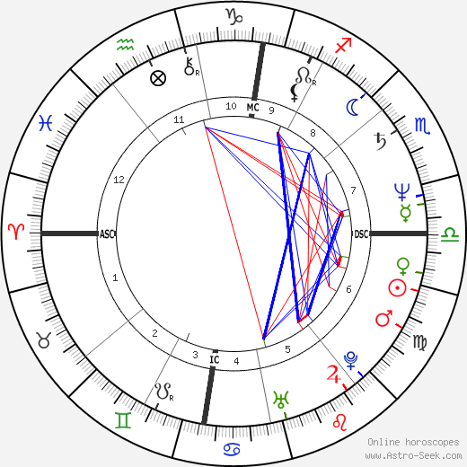 François Cluzet birth chart, François Cluzet astro natal horoscope, astrology