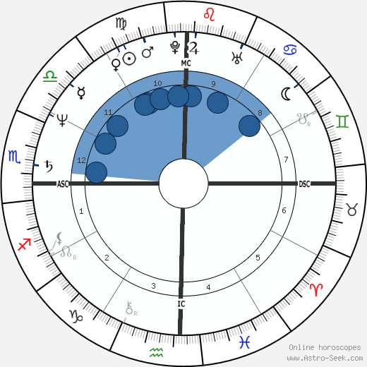 Giannina Facio horoscope, astrology, sign, zodiac, date of birth, instagram
