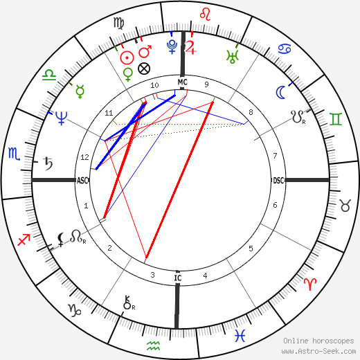 Giannina Facio birth chart, Giannina Facio astro natal horoscope, astrology