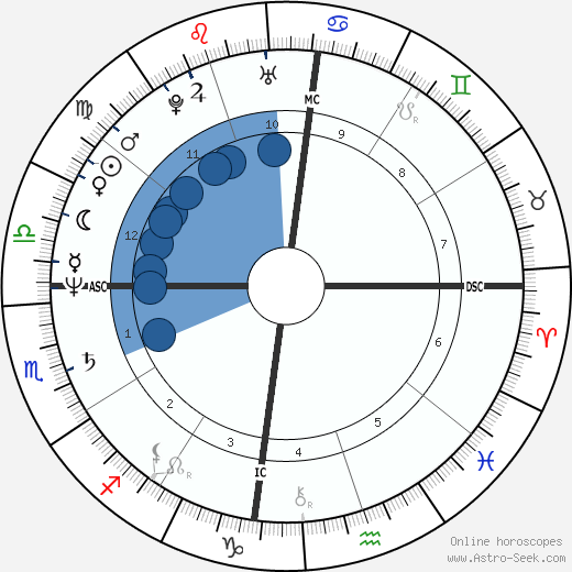 Lima Birth Chart