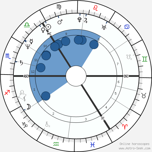 Robert Currey wikipedia, horoscope, astrology, instagram