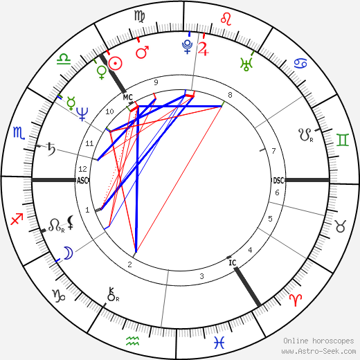 Robert Currey birth chart, Robert Currey astro natal horoscope, astrology