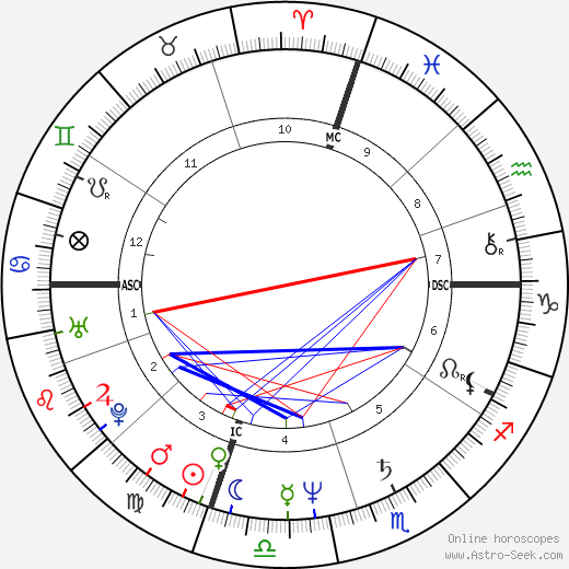 Robin Yount birth chart, Robin Yount astro natal horoscope, astrology